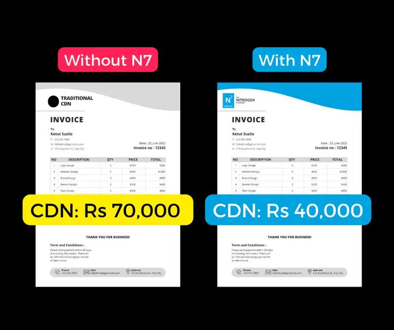 Reduction in CDN Cost