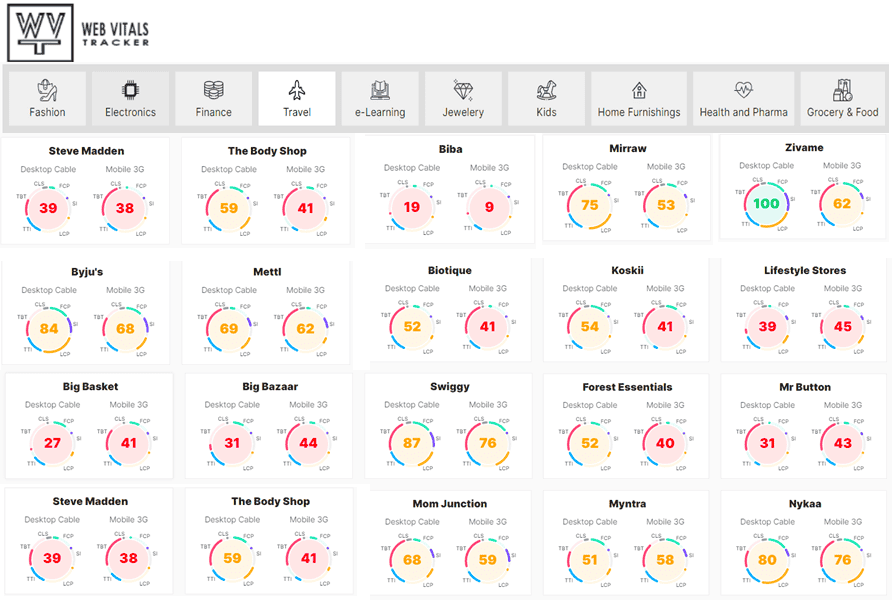 Improve your SEO Ranking & Customer Experience with N7’s Core Web Vitals Tracker