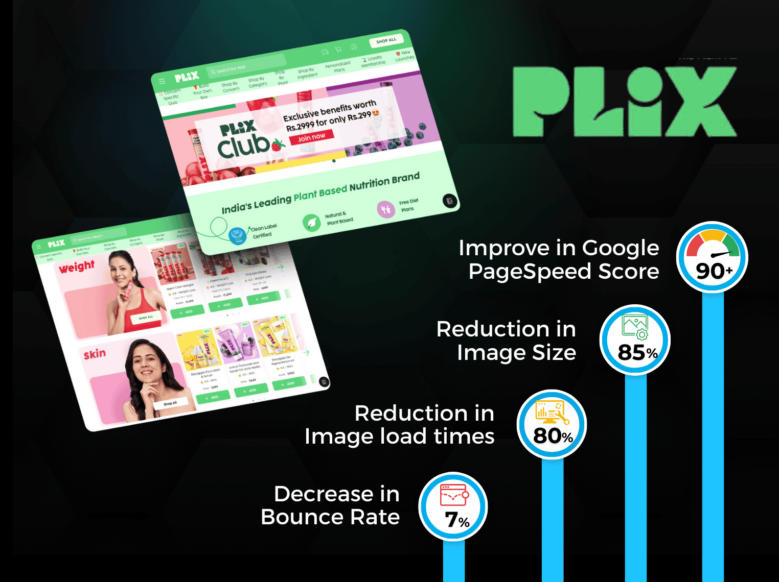 Plix Achieves 90+ Pagespeed Score with N7