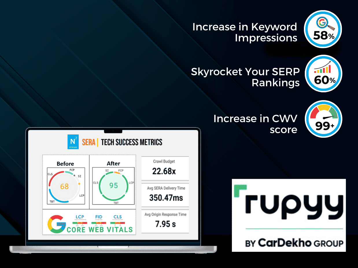 Rupyy Achieved 58% More Keyword Impressions & 95+ Pagespeed Score with N7 SERA